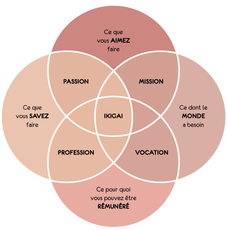 PAUSE MODERNE - ikigai developement personnel_